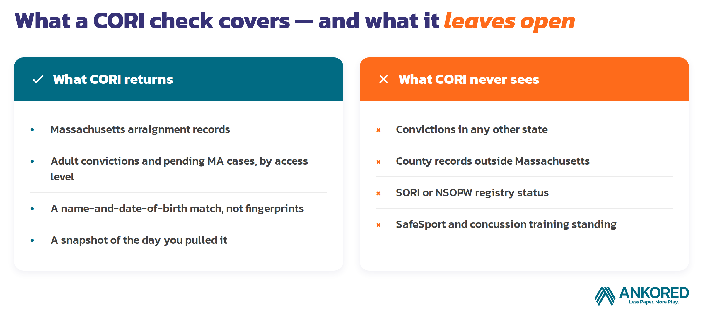 Comparison table of what CORI checks cover versus not cover