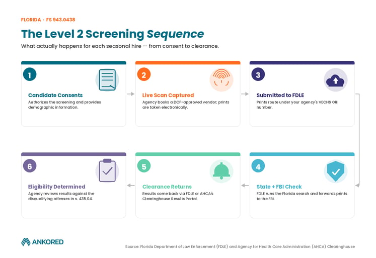 Blog Graphic - Level 2 Sequence