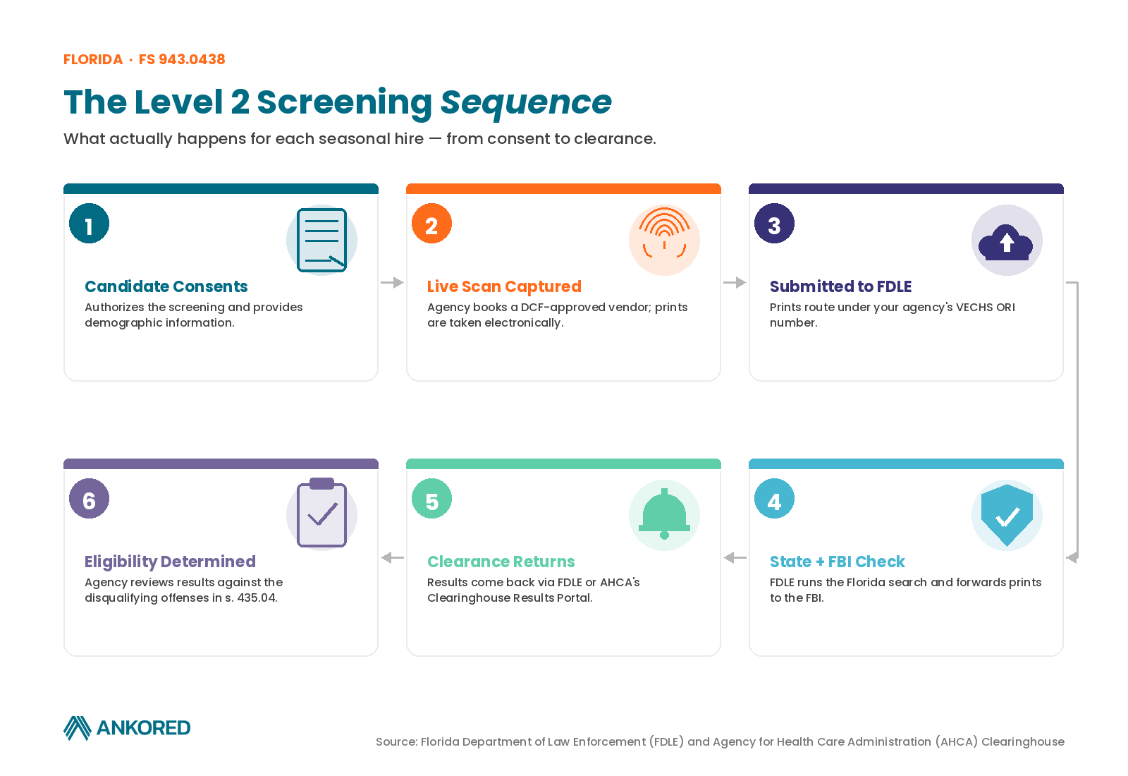 Level 2 Background Check Florida Form.pdf The Florida Parks & Rec Playbook: Scaling Level 2 Background Checks for ...