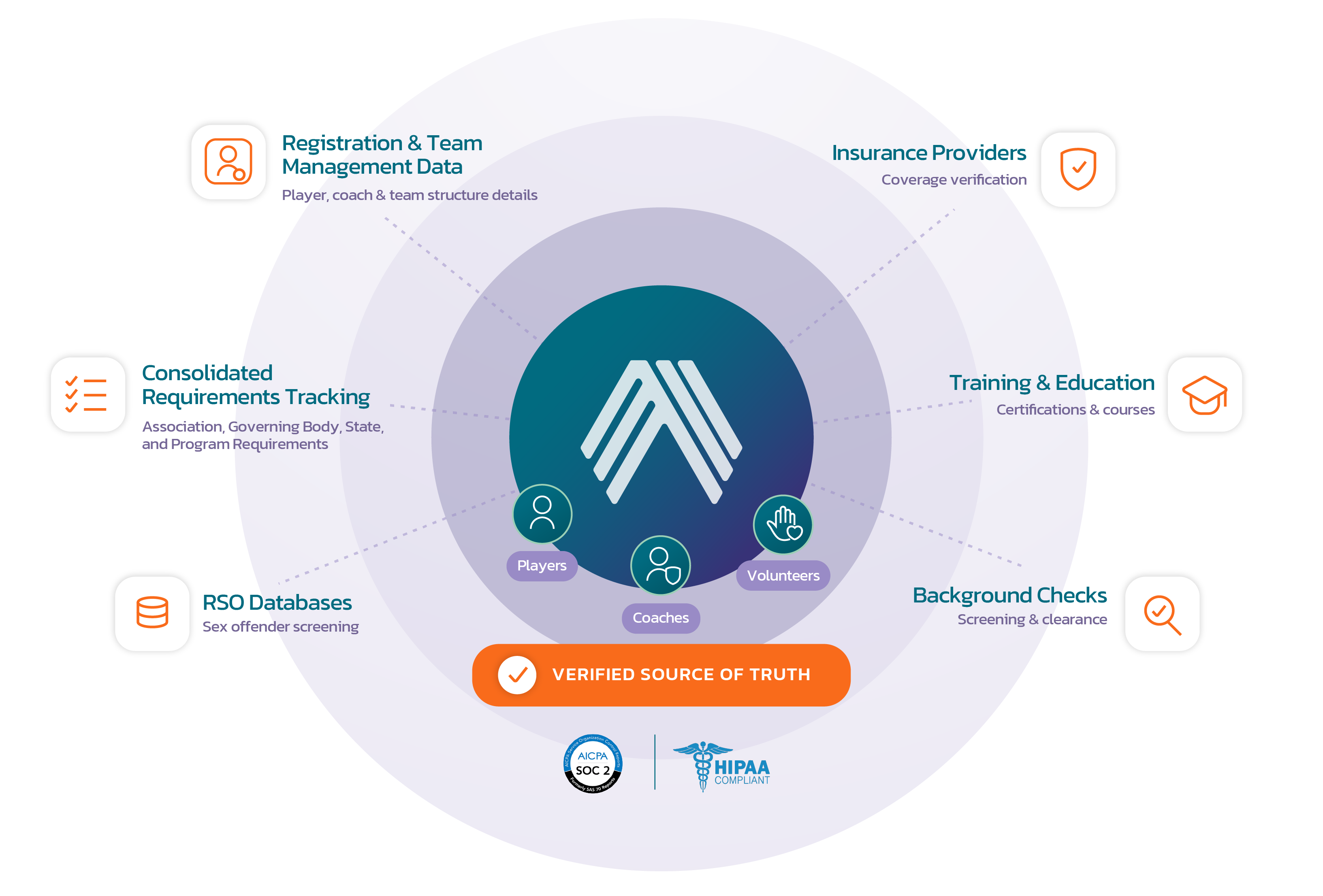 ankored integrated ecosystem
