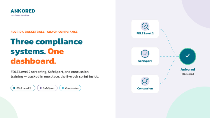 Diagram of FDLE Level 2, SafeSport, and concussion training feeding into one Ankored compliance dashboard.