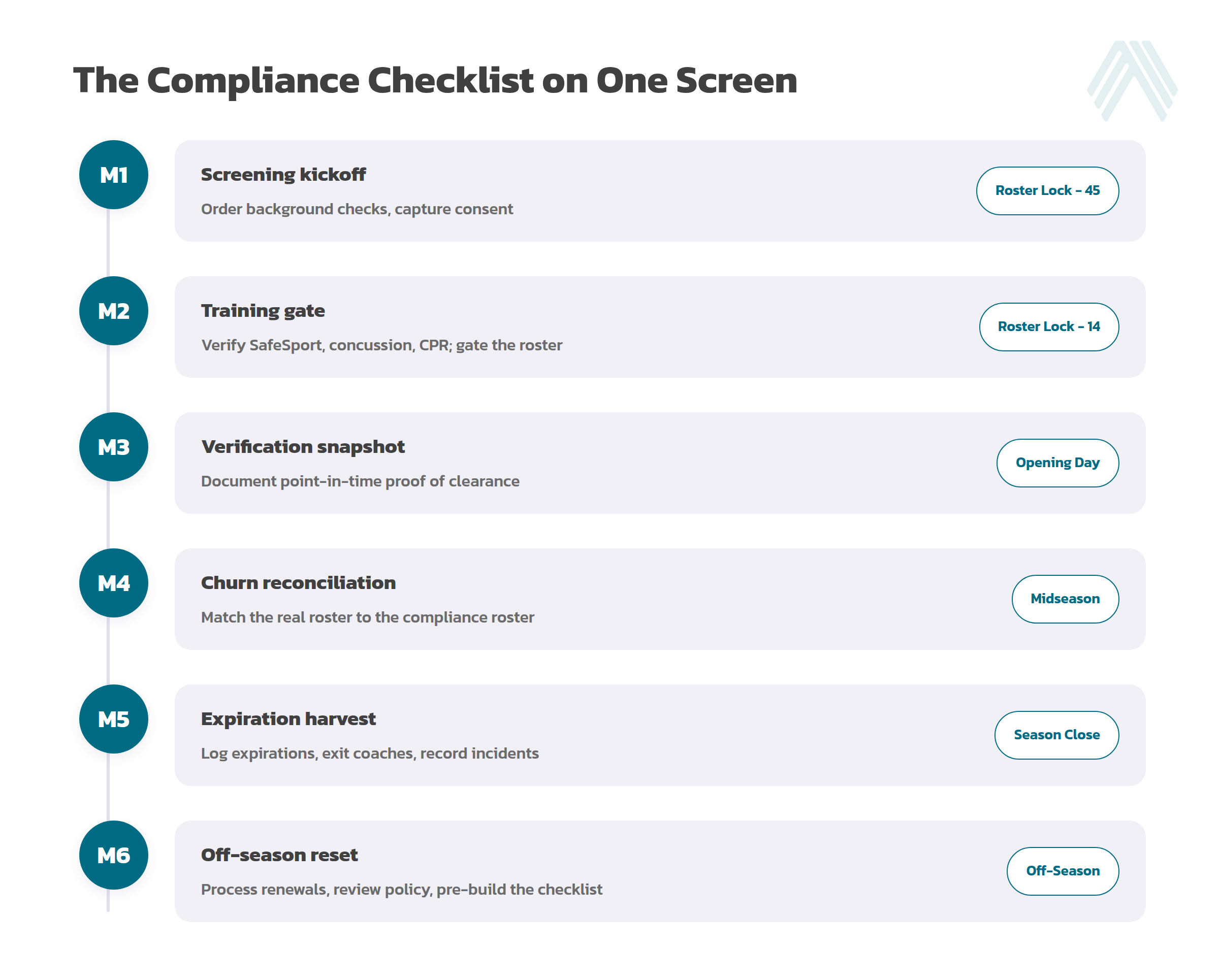 Timeline of milestones for compliance in a softball season